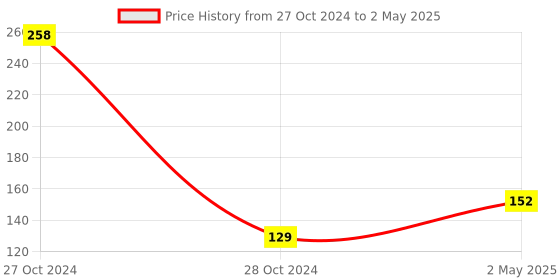 industrybuying.com Techno Tronics 30 A 4-Pin Welding Machine Switch Black & Red, Power-007 techno tronics Price History Graph from 27 Oct 2024 to 2 May 2025