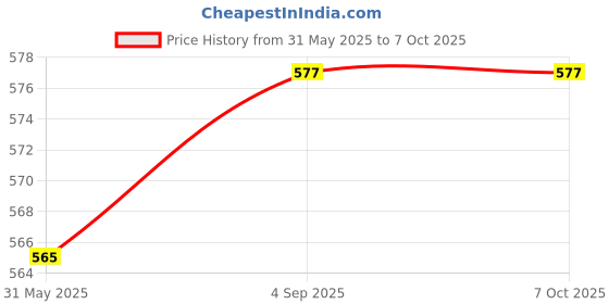 industrybuying.com TECHNO Tyre Inflator With Gauge Swivel Valve 220 psi, TG-08 techno Price History Graph from 31 May 2025 to 6 Oct 2025