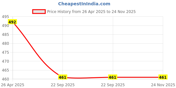 industrybuying.com TECHNOSPILL 10 Nos Oil Only Absorbent Pads for Absorbing Fuel and Hydraulic Oil technospill Price History Graph from 26 Apr 2025 to 24 Nov 2025