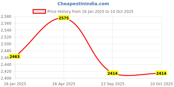industrybuying.com TECHNOSPILL 10 Nos Universal Absorbent Socks for Absorbing Both Oil & Chemicals technospill Price History Graph from 16 Jan 2025 to 10 Oct 2025