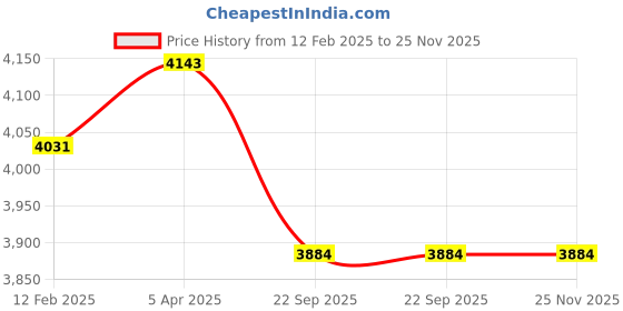 industrybuying.com TECHNOSPILL 100 Nos Oil Only Absorbent Pads for Absorbing Fuel and Hydraulic Oil technospill Price History Graph from 12 Feb 2025 to 24 Nov 2025