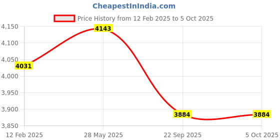 industrybuying.com TECHNOSPILL 100 Nos Universal Absorbent Pads for Absorbing All Types of Liquids technospill Price History Graph from 12 Feb 2025 to 5 Oct 2025