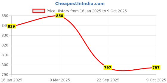 industrybuying.com TECHNOSPILL 20 Nos Chemical Absorbent Pads for Absorbing Strong Acids and Bases technospill Price History Graph from 16 Jan 2025 to 8 Oct 2025