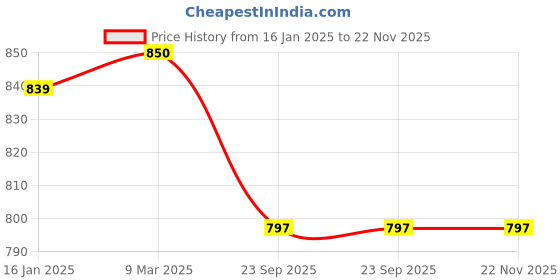 industrybuying.com TECHNOSPILL 20 Nos Oil Only Absorbent Pads for Absorbing Fuel and Hydraulic Oil technospill Price History Graph from 16 Jan 2025 to 22 Nov 2025