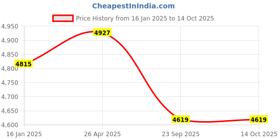 industrybuying.com TECHNOSPILL 20 Nos Universal Absorbent Socks for Absorbing Both Oil & Chemicals technospill Price History Graph from 16 Jan 2025 to 13 Oct 2025