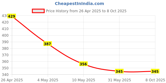 industrybuying.com TECHNOSPILL 3 Layers Universal Disposable Face Mask TCNOFMSK.3 (Packof 100) technospill Price History Graph from 26 Apr 2025 to 4 Oct 2025