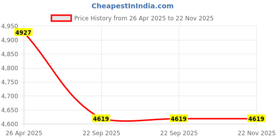 industrybuying.com TECHNOSPILL 8 cm Dia x 1.2 m Length 20 Nos Oil Absorbent Socks technospill Price History Graph from 26 Apr 2025 to 21 Nov 2025