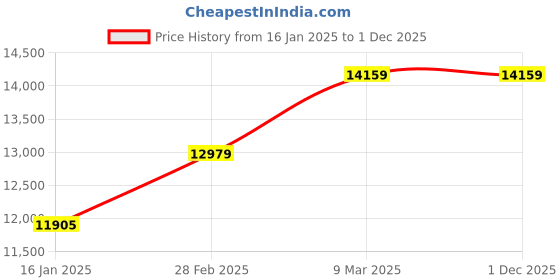industrybuying.com TECHNOSPILL Chemical Spill Kit with Wheel Trolley Bin 75 L technospill Price History Graph from 16 Jan 2025 to 30 Nov 2025