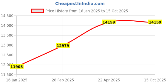 industrybuying.com TECHNOSPILL Oil Only Spill Kit with Wheel Trolley Bin 75 L technospill Price History Graph from 16 Jan 2025 to 15 Oct 2025