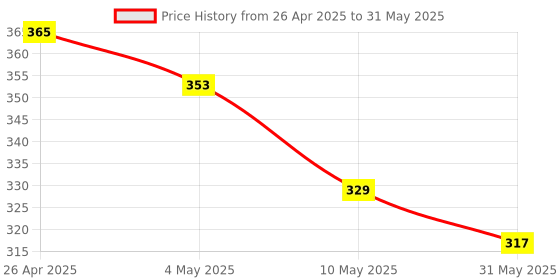 industrybuying.com TECHNOSPILL Universal Full Rim Clear Adjustable Safety Goggles (Packof 2) technospill Price History Graph from 26 Apr 2025 to 31 May 2025