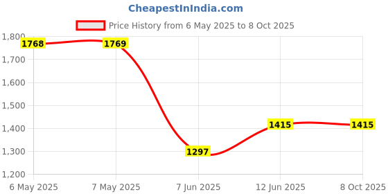 industrybuying.com TECHSPRAY Absorbwipe, Polyester, 4" X 4", 2351-100 (Pack of 100) techspray Price History Graph from 6 May 2025 to 7 Oct 2025