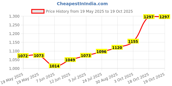 industrybuying.com TECHSPRAY Braid, Desoldering, Copper, 1.4Mm, 1821-5F techspray Price History Graph from 19 May 2025 to 17 Oct 2025