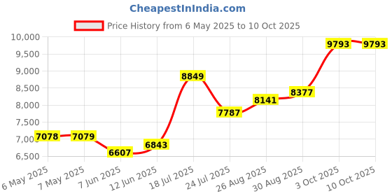 industrybuying.com TECHSPRAY Chemical Wipe, 5In X 8In, 150Wipes/Roll, 1608CP-150R techspray Price History Graph from 6 May 2025 to 10 Oct 2025