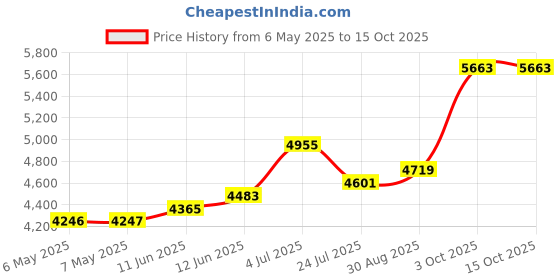 industrybuying.com TECHSPRAY Cleaning Swabs, 2302-50 (Pack of 50) techspray Price History Graph from 6 May 2025 to 15 Oct 2025