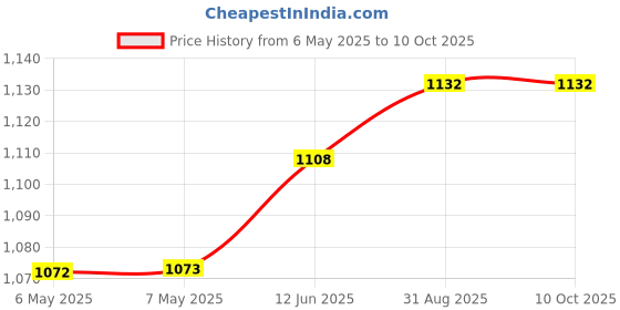 industrybuying.com TECHSPRAY Cotton Swab, Double-Tip, Pointed, 2313-30 (Pack of 30) techspray Price History Graph from 6 May 2025 to 10 Oct 2025