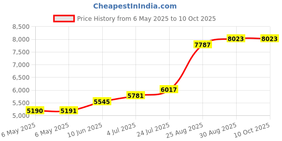 industrybuying.com TECHSPRAY Cotton Swab, Single-Tip, 2301-1000 (Pack of 1000) techspray Price History Graph from 6 May 2025 to 10 Oct 2025