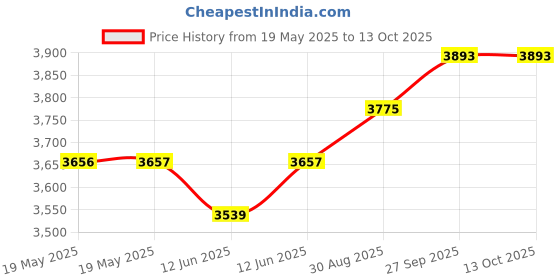 industrybuying.com TECHSPRAY Desolder Braid, 1802-25F techspray Price History Graph from 19 May 2025 to 12 Oct 2025