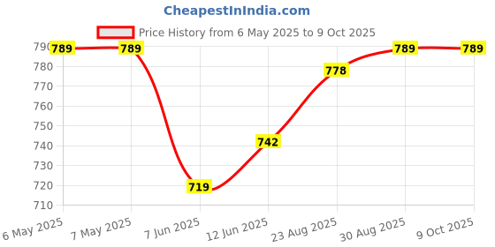 industrybuying.com TECHSPRAY Desolder Braid, 1808-5F techspray Price History Graph from 6 May 2025 to 8 Oct 2025