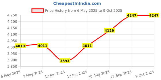 industrybuying.com TECHSPRAY Desoldering Braid, 1804-25F techspray Price History Graph from 6 May 2025 to 7 Oct 2025