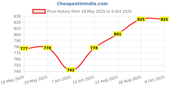 industrybuying.com TECHSPRAY Desoldering Braid, 1809-5F techspray Price History Graph from 19 May 2025 to 9 Oct 2025