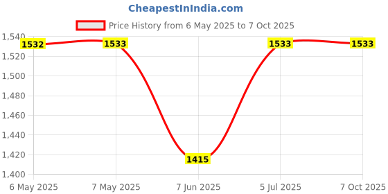 industrybuying.com TECHSPRAY Desoldering Braid, 1810-10F.. techspray Price History Graph from 6 May 2025 to 7 Oct 2025