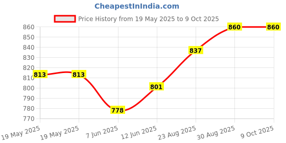 industrybuying.com TECHSPRAY Desoldering Braid, 1810-5F techspray Price History Graph from 19 May 2025 to 8 Oct 2025
