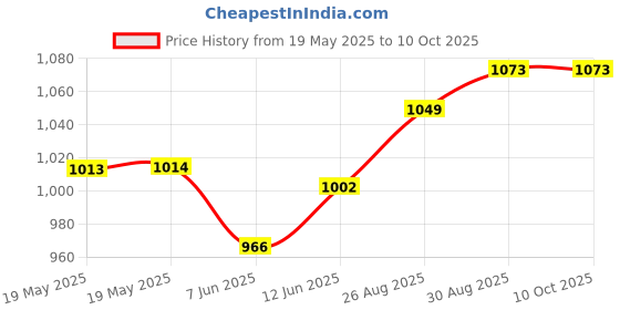 industrybuying.com TECHSPRAY Desoldering Braid, 1812-5F techspray Price History Graph from 19 May 2025 to 9 Oct 2025