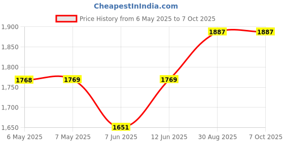 industrybuying.com TECHSPRAY Desoldering Braid, 1821-10F.. techspray Price History Graph from 6 May 2025 to 7 Oct 2025