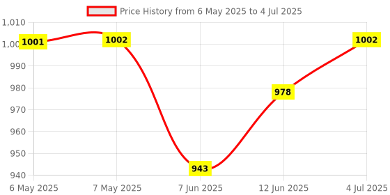 industrybuying.com TECHSPRAY Desoldering Braid, 1822-5F techspray Price History Graph from 6 May 2025 to 4 Jul 2025