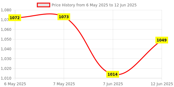 industrybuying.com TECHSPRAY Desoldering Braid, 1823-5F techspray Price History Graph from 6 May 2025 to 12 Jun 2025