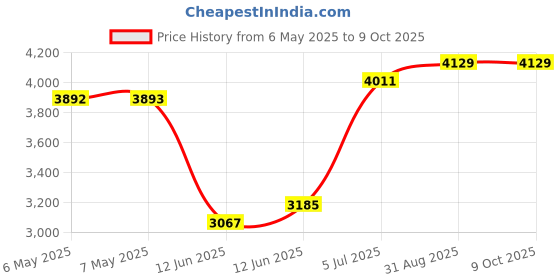 industrybuying.com TECHSPRAY Desoldering Braid, 25 , Yellow, 1821-25F techspray Price History Graph from 6 May 2025 to 9 Oct 2025