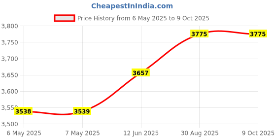 industrybuying.com TECHSPRAY Desoldering Braid, 25Ft X 2.5Mm, Copper, 1811-25F techspray Price History Graph from 6 May 2025 to 9 Oct 2025