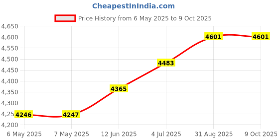industrybuying.com TECHSPRAY Desoldering Braid, 25Ft X 2.5Mm, Copper, 1823-25F techspray Price History Graph from 6 May 2025 to 9 Oct 2025