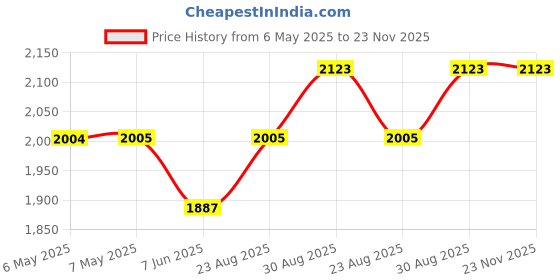 industrybuying.com TECHSPRAY Desoldering Braid, 3M X 1.4Mm, Copper, 1815-10F techspray Price History Graph from 6 May 2025 to 23 Nov 2025