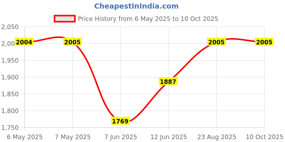 industrybuying.com TECHSPRAY Desoldering Braid, 3M X 1.9Mm, Copper, 1816-10F techspray Price History Graph from 6 May 2025 to 9 Oct 2025