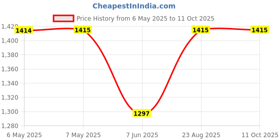 industrybuying.com TECHSPRAY Desoldering Braid, 5Ft X 4.9Mm, Copper, 1825-5F techspray Price History Graph from 6 May 2025 to 11 Oct 2025