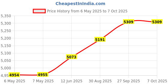 industrybuying.com TECHSPRAY Desoldering Braid, 7.6M, 1Unit/Case, 1824-25F techspray Price History Graph from 6 May 2025 to 7 Oct 2025