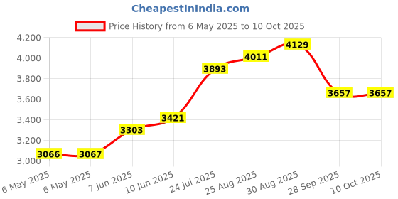 industrybuying.com TECHSPRAY Foam Swab, Mini Tip, Open Cell, 2307-50 (Pack of 50) techspray Price History Graph from 6 May 2025 to 10 Oct 2025