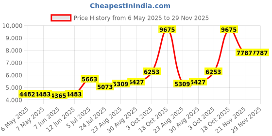 industrybuying.com TECHSPRAY Isopropyl Alcohol Wipe, 140Mm X 140Mm, 1608-50PK (Pack of 50) techspray Price History Graph from 6 May 2025 to 28 Nov 2025