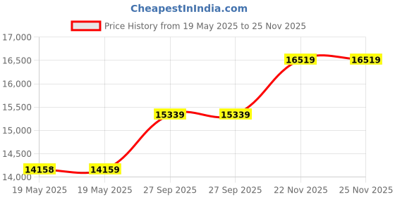 industrybuying.com TECHSPRAY Pro Wick Blue #4 Braid - As, 1811-100F. techspray Price History Graph from 19 May 2025 to 25 Nov 2025