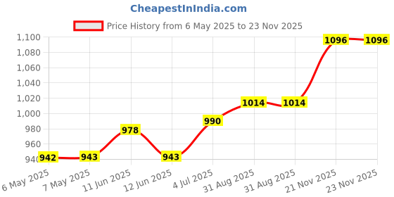 industrybuying.com TECHSPRAY Single-Tipped Cotton Swabs, 2301-100 (Pack of 100) techspray Price History Graph from 6 May 2025 to 22 Nov 2025