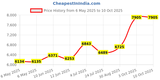 industrybuying.com TECHSPRAY Swab, Fibre Optic Foam, 6.25", 2316-50 (Pack of 50) techspray Price History Graph from 6 May 2025 to 10 Oct 2025