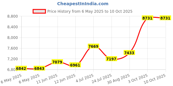 industrybuying.com TECHSPRAY Swab, Fibre Optic Foam, 6.25", 2317-50 (Pack of 50) techspray Price History Graph from 6 May 2025 to 10 Oct 2025