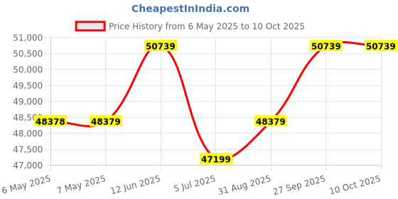 industrybuying.com TECHSPRAY Swab, Foam, 5", 2306-1000 (Pack of 1000) techspray Price History Graph from 6 May 2025 to 9 Oct 2025