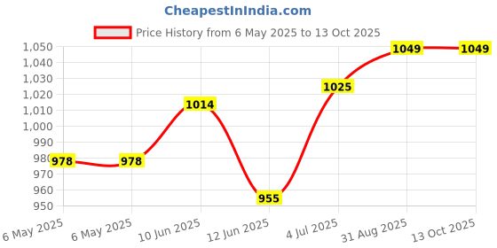 industrybuying.com TECHSPRAY Swabs, 2300-100. (Pack of 100) techspray Price History Graph from 6 May 2025 to 12 Oct 2025