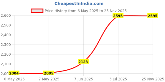 industrybuying.com TECHSPRAY Techclean Absorbwipe Cleaning Wipes, 2351-100.. (Pack of 100) techspray Price History Graph from 6 May 2025 to 25 Nov 2025