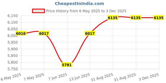 industrybuying.com TECHSPRAY Techclean Absorbwipe Cleaning Wipes, 2352-100 (Pack of 100) techspray Price History Graph from 6 May 2025 to 3 Dec 2025