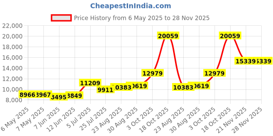 industrybuying.com TECHSPRAY Techclean Purwipe Cleaning Wipes, 2355-100 (Pack of 100) techspray Price History Graph from 6 May 2025 to 27 Nov 2025