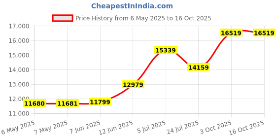 industrybuying.com TECHSPRAY Techclean Twillwipe Cleaning Wipes, 2357-100 (Pack of 100) techspray Price History Graph from 6 May 2025 to 16 Oct 2025