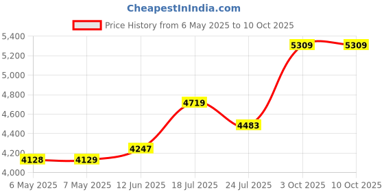 industrybuying.com TECHSPRAY Techswabs Foam Swab, 2303-50 (Pack of 50) techspray Price History Graph from 6 May 2025 to 10 Oct 2025